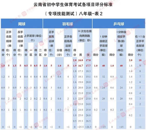 攻略丨昆明中考体育评分标准发布,看看怎样才能拿满分