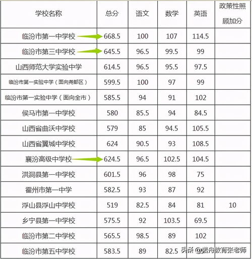 最新2021（历届）临汾所有的高中名单及排名,临汾高中排行榜