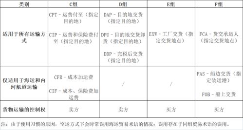 属于空运的贸易术语