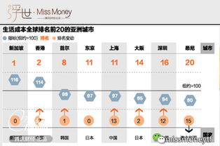 深圳的生活成本高吗？