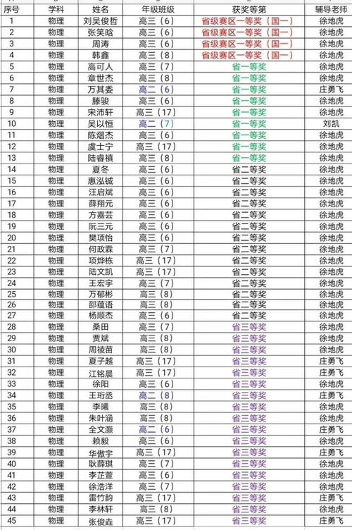 优秀 省锡中2人全省第一