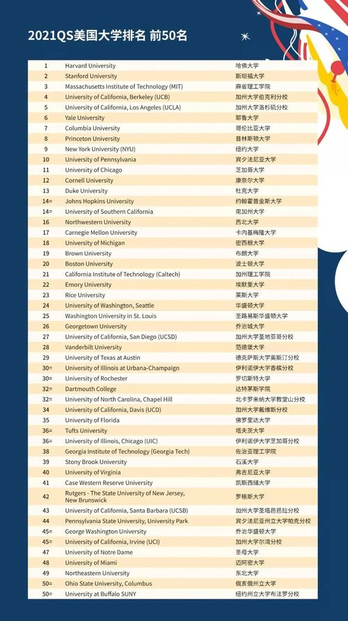 QS2021年美国大学排名发布 私立领跑,公立追赶 保录取全包