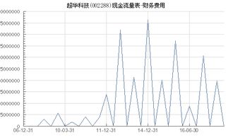 002288超华科技成本13.114后市怎么操作