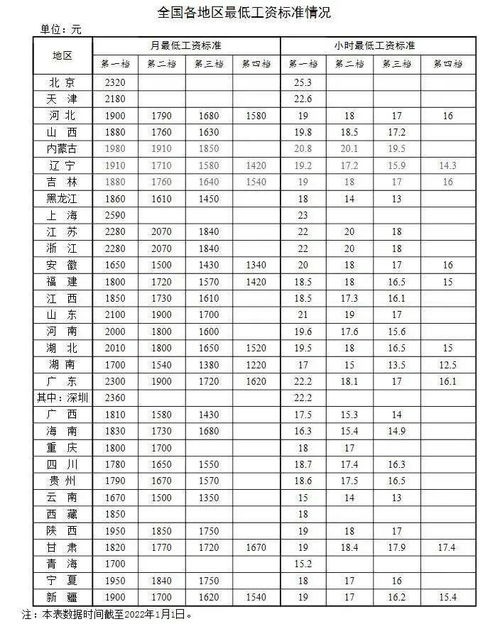 介绍一下各地的最低工资标准是多少钱