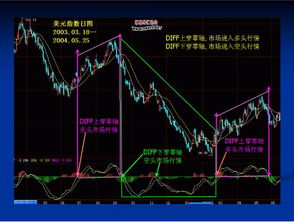 MACD中的公式是如何计算(推算)出来的?