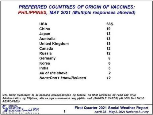 最受菲律宾人欢迎的竟是中国该品牌新冠疫苗