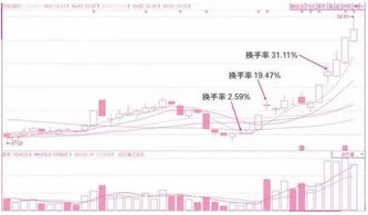 股票的换手率是个什么意思，哪里能找到普通股民交流的地方