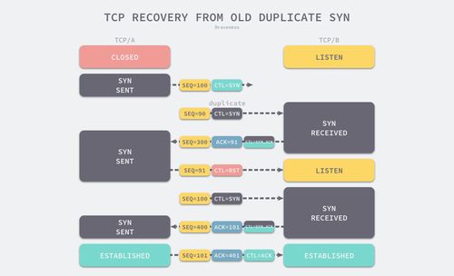 为什么TCP建立连接需要三次握手