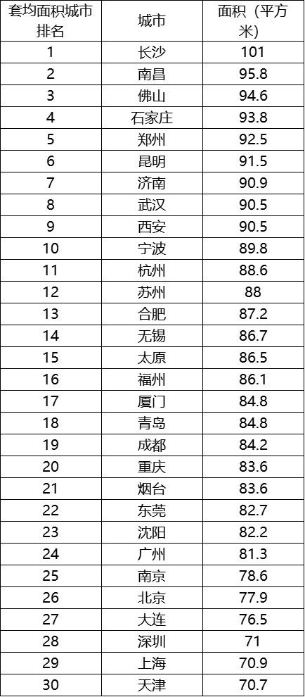 购房者平均33.3岁 30城购房套均面积 长沙最大 天津最小 