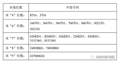 股票申购中签号码末尾三、四、五位数是什么意思