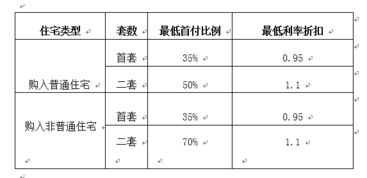 2020上海首套房首付比例是多少