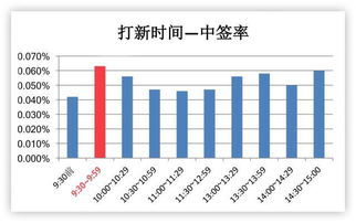 打新股中签率怎么最高，是把资金分时段好，还是电脑自动把资金分段