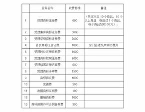 商标注册官费将降至300元 软件著作权登记费停征