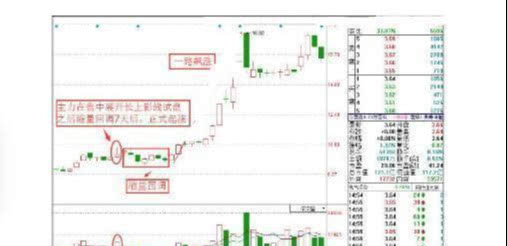 股市中如何判断庄家是在拉升还是试盘