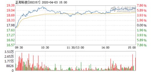 正邦科技3月4号走势分析