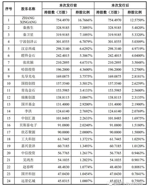 源杰半导体冲刺科创板 年营收2亿 实控人为美国籍,华为是股东