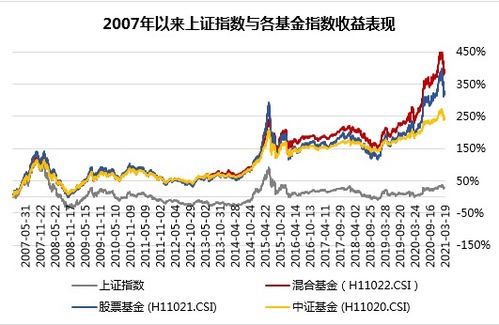 大盘3500点还能买基金吗