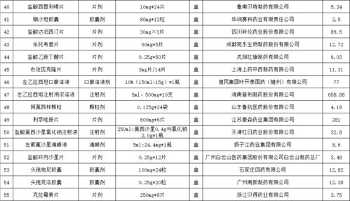 降价了 55种药品 最高降幅95