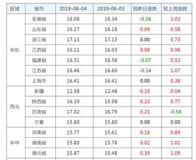 2019年6月4日全国生猪价格,全国大涨,多省破8元