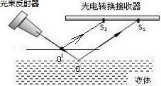 有一种液面微变监视器.由光束发射器发出的光反射到光电转换器接收平面上.若光点从S1点移向S2点.则表明被监视的液面是 ,当液面升降高度一定时.接收平面上的光点S1和S2 