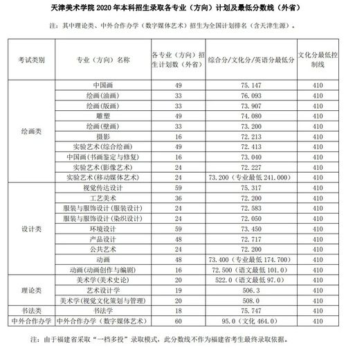 中央美院400分能考上吗 国家美术学院录取分数线