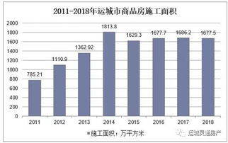 运城房子卖不动了 2018年运城房地产销售面积大降 房价要涨还是跌 快来看