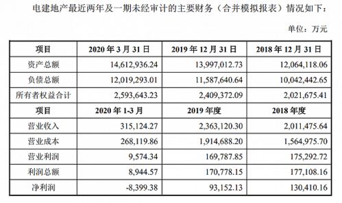 美的置业：上半年营收363亿元