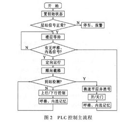 五层电梯plc图片