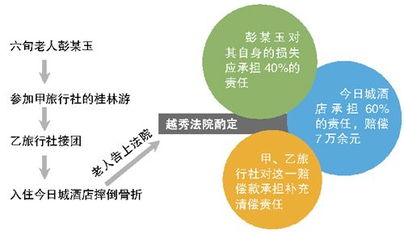 跟团游客在酒店受伤 旅行社与李某形成了怎样的法律关系？