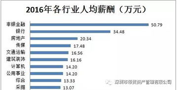 求中国金融理财分析