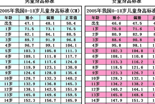 00后男女生标准身高表发布 请对号入座,可能你不是偏矮