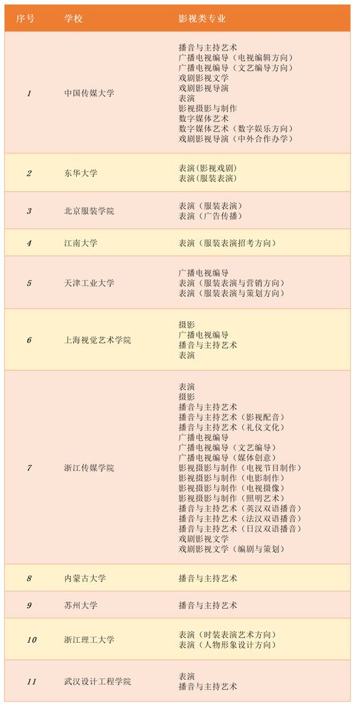 艺术生 未来15年是影视文化飞速发展的黄金期 影视类院校推荐