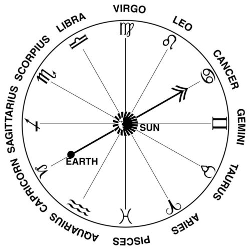 12星座,如何更好的了解自己