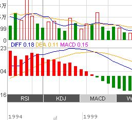 股票中的几个字母是什么意思啊 MACD，DIFF， DEA