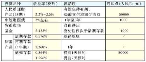 什么类型的基金风险最低？门槛最低？