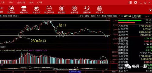 大盘震荡行情下怎样选择形态好的股票