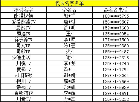 名耀川蜀 四川IPTV有偿征集名字活动候选名单正式出炉 