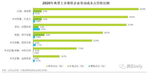 中国餐饮经营参数蓝皮书