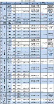 联通大王卡19元套餐有多少流量