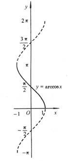什么是反正弦、反余弦、反正切函数，为什么我没看懂定义呢？