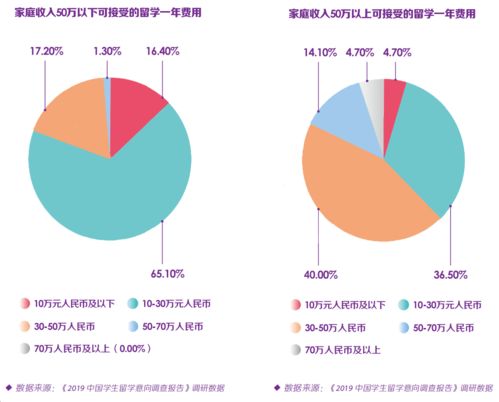 南美大学留学成本,你觉得常见的留学费用有哪些那么留学究竟应该如何省钱呢