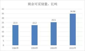 中国石油储藏量是多少