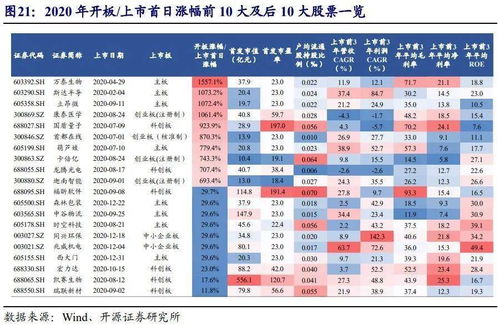 新股上市首日涨幅有限制吗