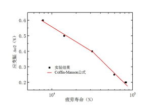 什么是高周疲劳 、低周疲劳？