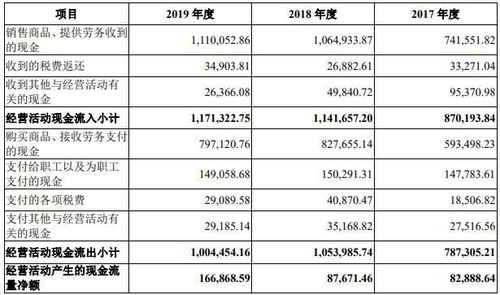 东航物流薪酬毛利率连降2019净利降 东航兼客户供应商 