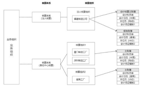 解读核算体系 核算组织和账簿之间的关系