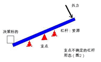 经营杠杆的主要内容