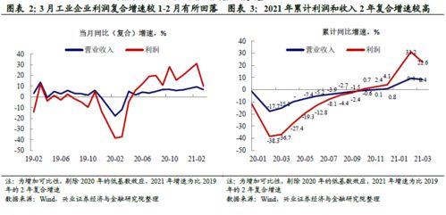 上下游利润分化,库存维持高速增长 3月工业企业利润数据点评