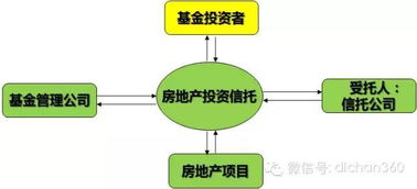 房地产融资的途径有哪些