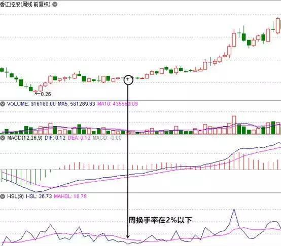 一支股票当天所有的流通股全部被卖光，那换手率是多少?